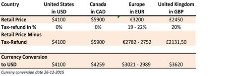 which country is dior cheapest